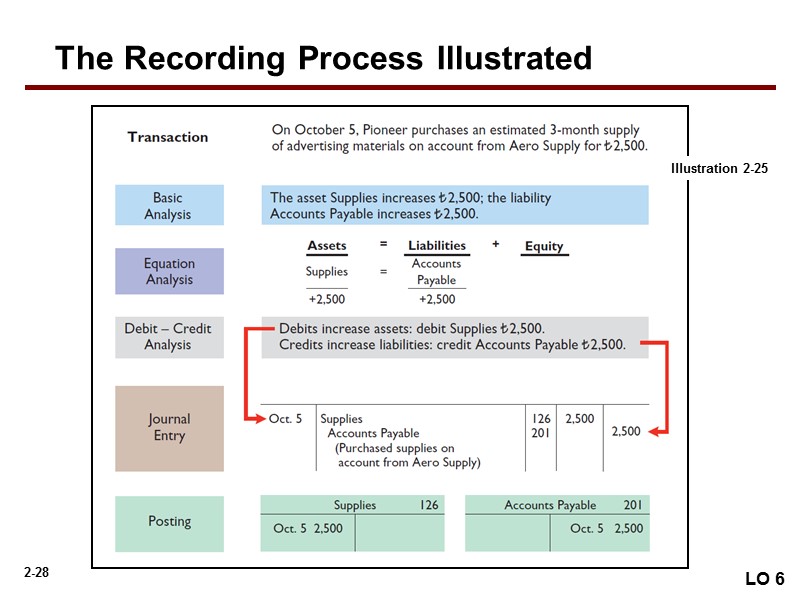 The Recording Process Illustrated LO 6 Illustration 2-25